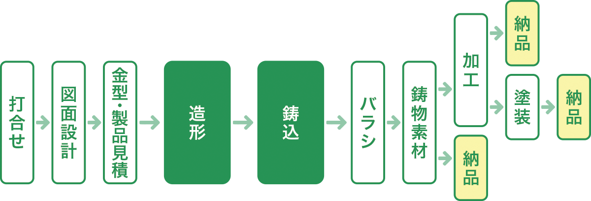 ［打合せ］→［図面設計］→［金型・制作見積→造形］→［鋳込→バラシ］→［鋳物素材］→［納品または、加工］→［納品または、塗装］→［納品］